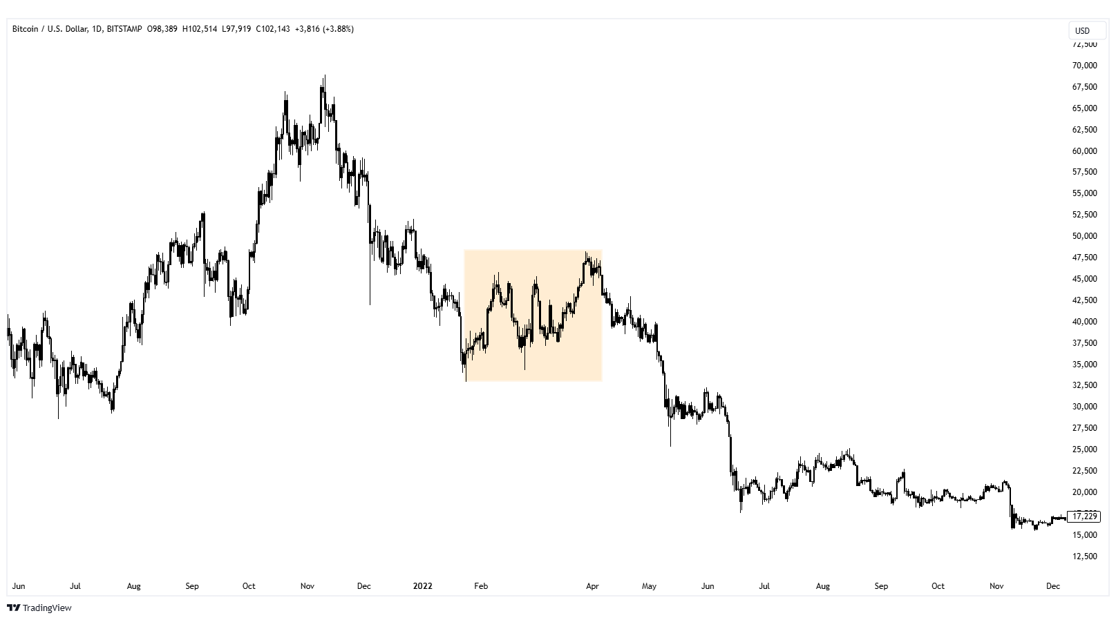 bitcoin wykres tradingview