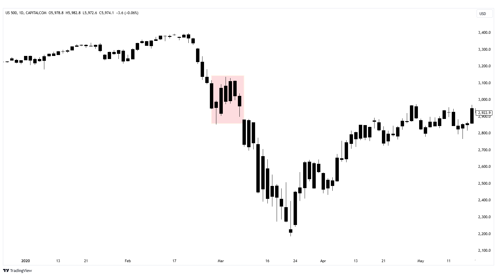 wykres sp500 tradingview