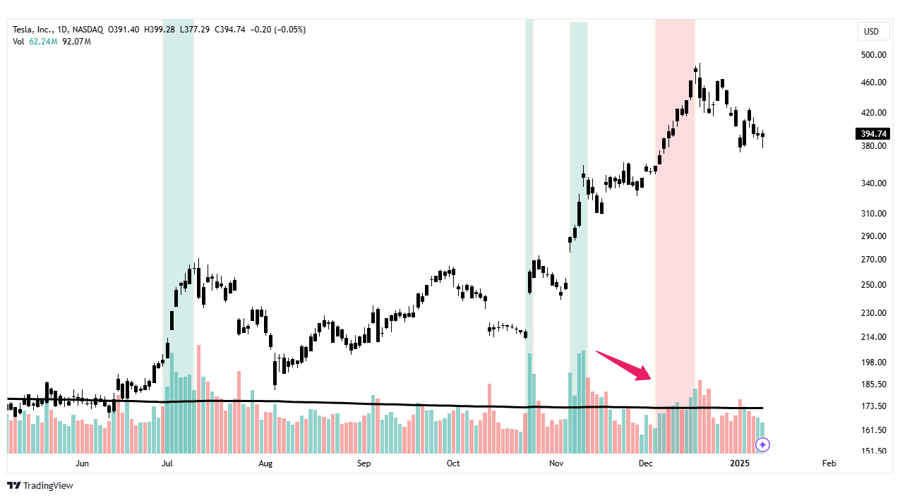 tradingview wykres tesla akcje analiza techniczna wolumen