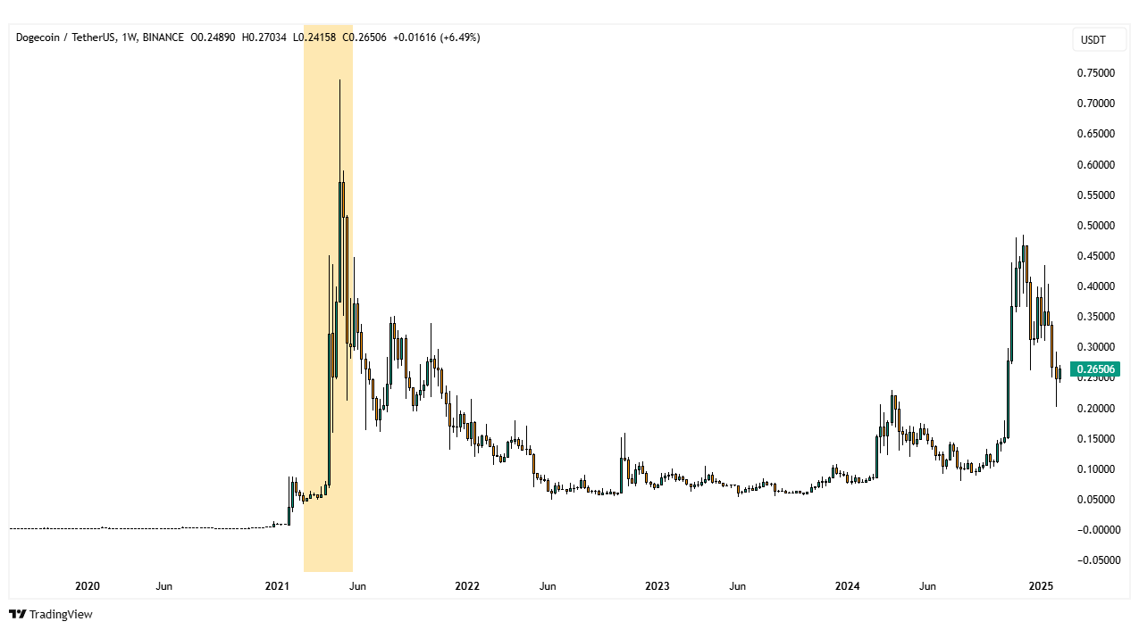 dogecoin dogeusdt tradingview wykres