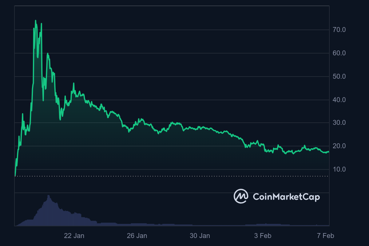 trump coinmarketcap wykres