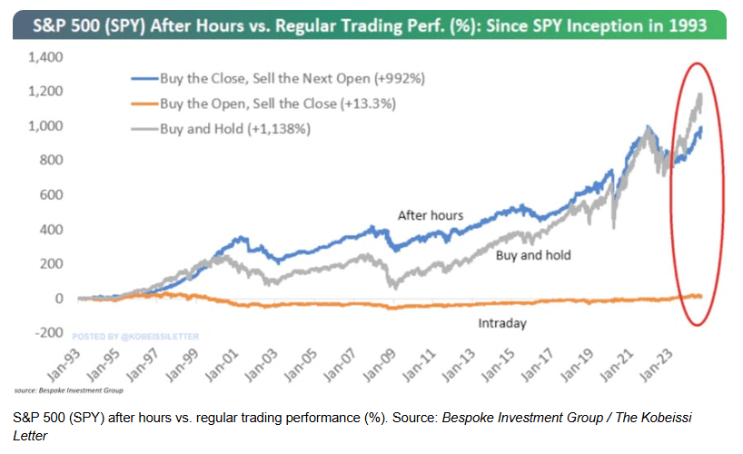 sp500 wykres bespoke investment group