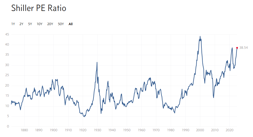 shiller cape ratio - Czy hossa na rynku akcji w USA zbliża się do końca? Jeden ze wskaźników wysyła ostrzeżenie