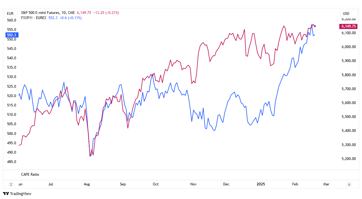 sp500 stoxx europe 600 indeksy wykres tradingview