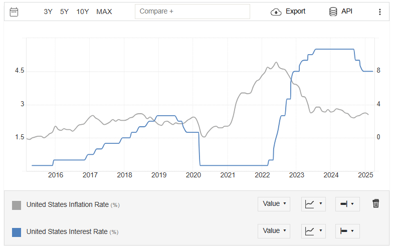 inflacja stopy procentowe usa fed wykres