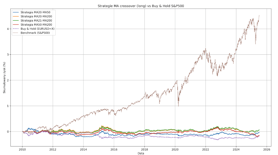 eurusd chatgpt trading strategia wykres