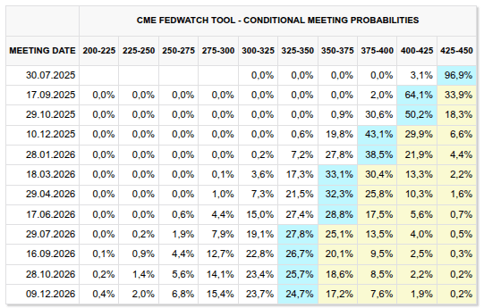 cme fedwatch stopy procentowe fed